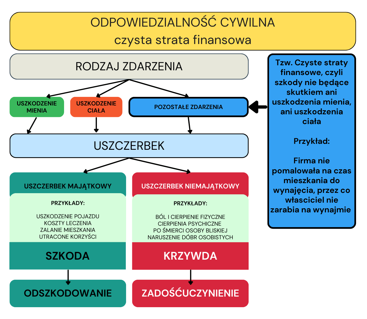 czysta strata finansowa